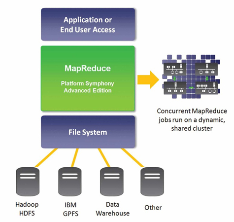 MapReduce