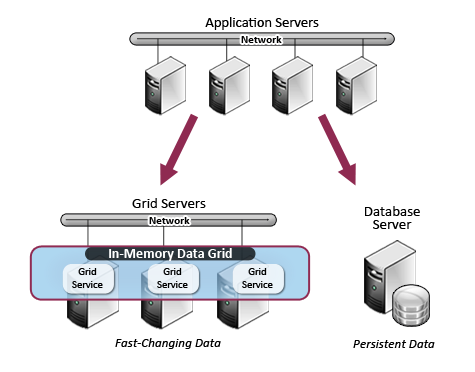 ScaleOut In Memory Servers