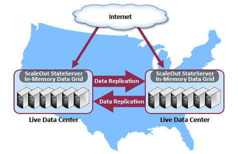 ScaleOut Disaster Recovery