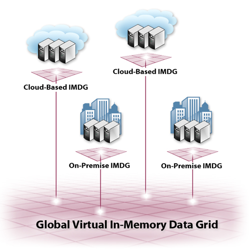 ScaleOut Global Data Access