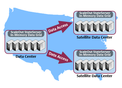 ScaleOut Mostly Read Access