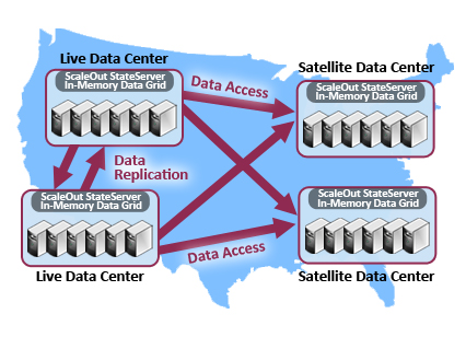 ScaleOut Benefits of a Virtual Data Grid