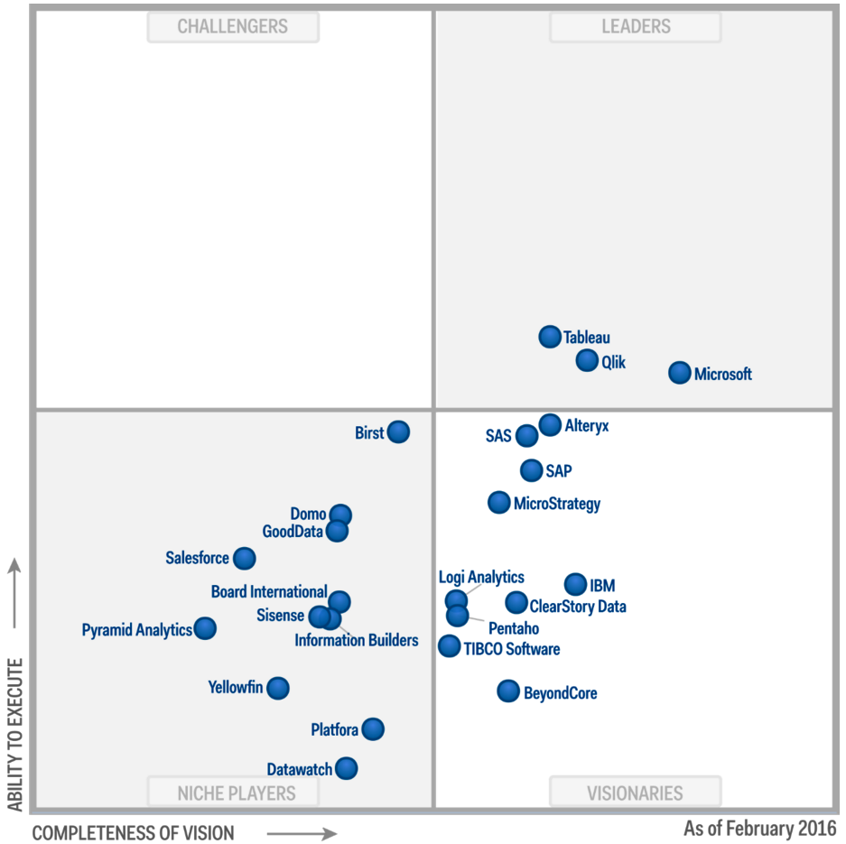 Gartner's 2016 Magic Quadrant for Business Intelligence and Analytics Platforms