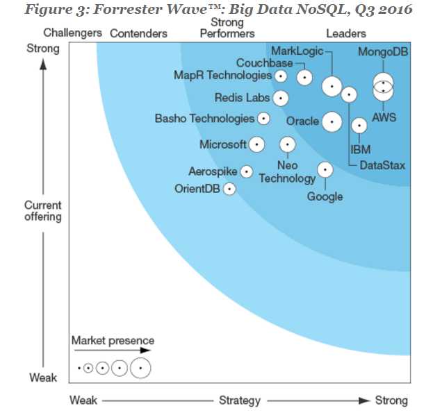 Forrester Wave