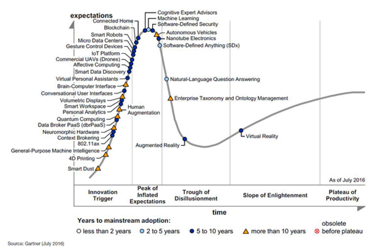 Gartner Hype Cycle 2016