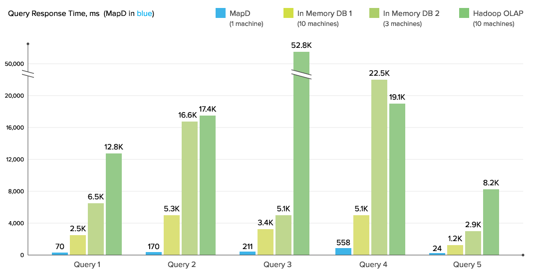 mapd_benchmark