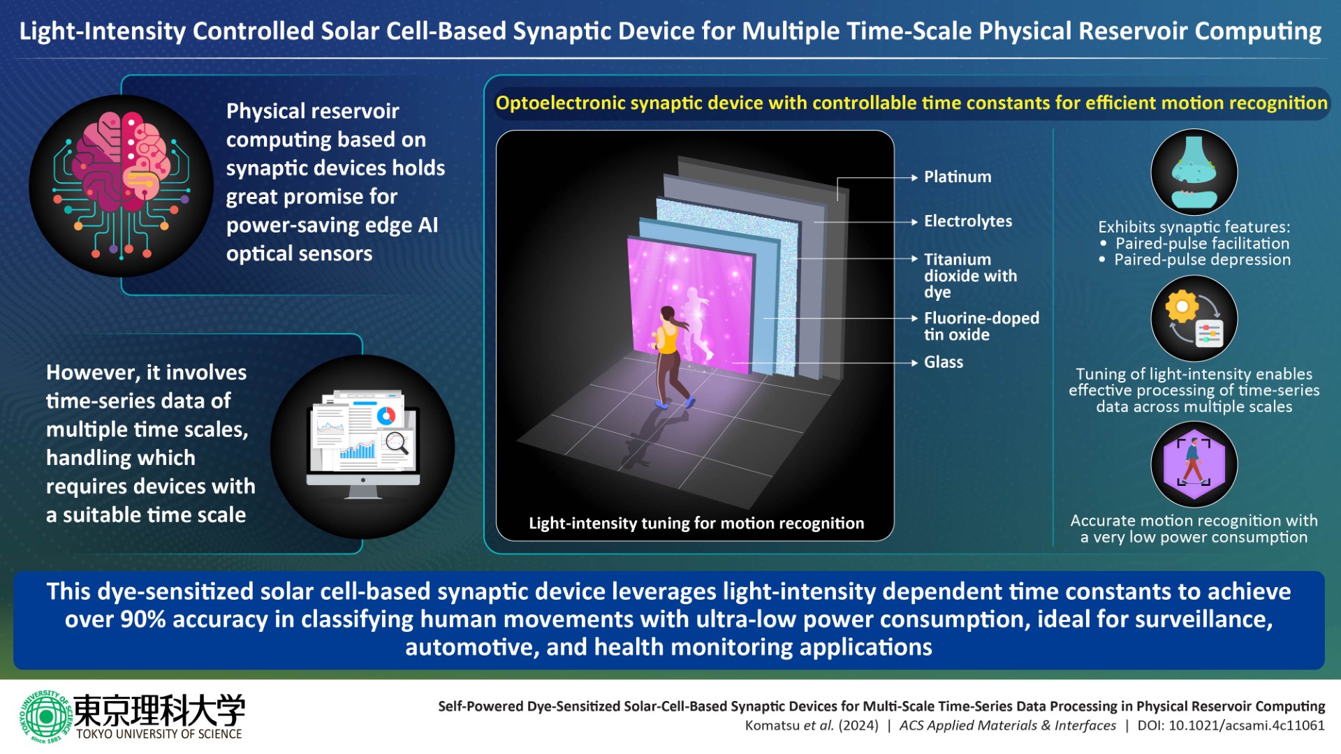 Self-Powered Solar Cell-Based Synaptic Devices Revolutionize Edge AI for Time-Series Data Processing