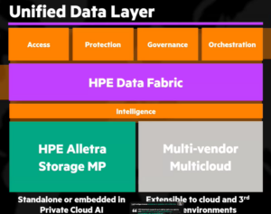 HPE Preps for the AI Era with Updated Data Fabric, Storage, and Compute Offerings